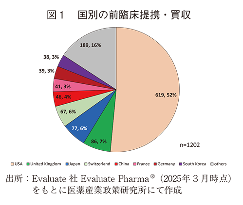 図1 国別の前臨床提携・買収
