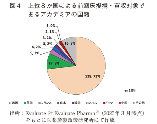 図4 上位８か国による前臨床提携・買収対象であるアカデミアの国籍