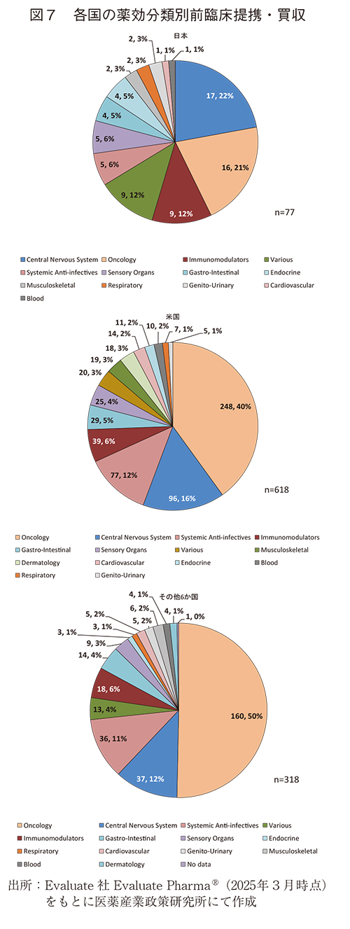 図7 各国の薬効分類別前臨床提携・買収