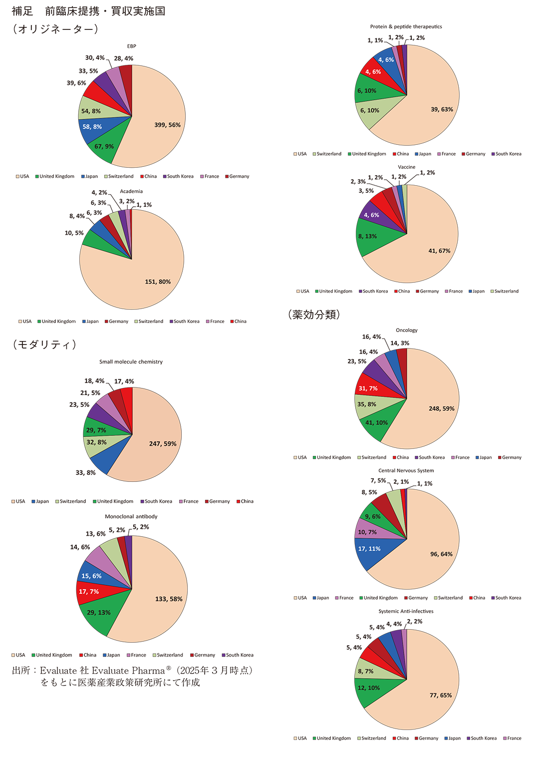 補足 前臨床提携・買収実施国