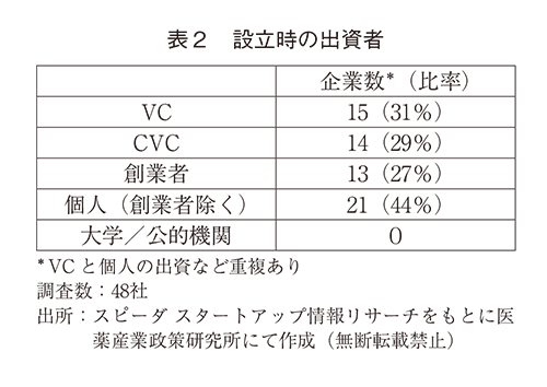 表2 設立時の出資者
