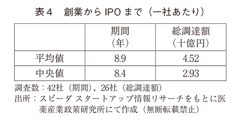 表4 創業からIPO まで（一社あたり）