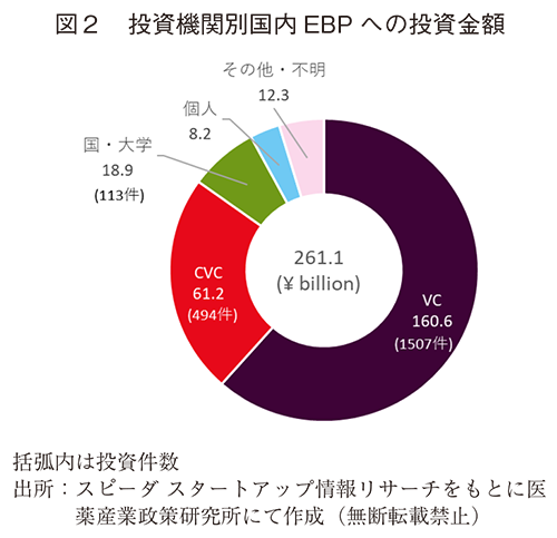 図2 投資機関別国内EBP への投資金額