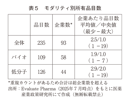 表5 モダリティ別所有品目数