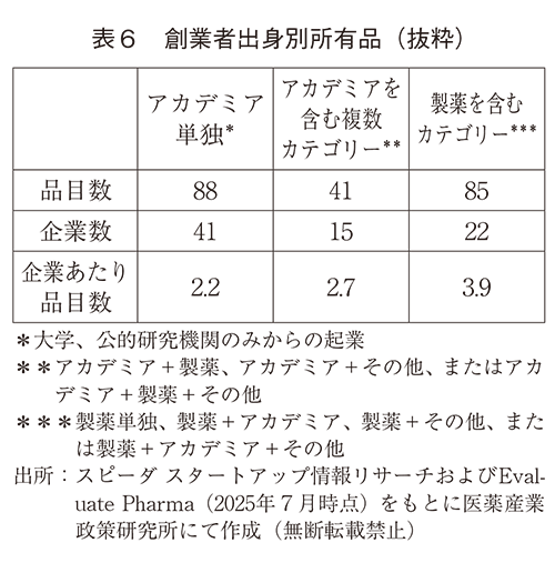 表6 創業者出身別所有品（抜粋）