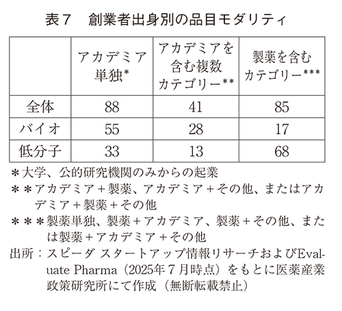 表7 創業者出身別の品目モダリティ