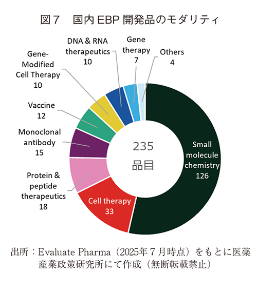 図7 国内EBP 開発品のモダリティ
