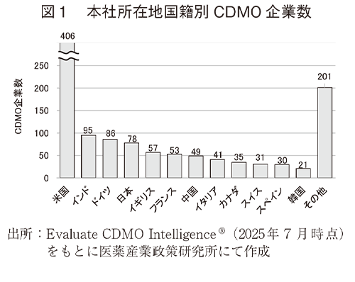 図1 本社所在地国籍別CDMO企業数