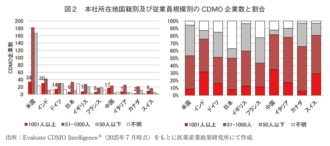 図2 本社所在地国籍別及び従業員規模別のCDMO企業数と割合
