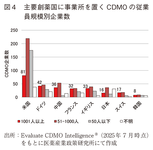 図4 主要創薬国に事業所を置くCDMOの従業員規模別企業数