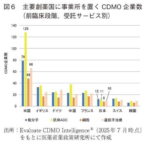 図6 主要創薬国に事業所を置くCDMO企業数（前臨床段階、受託サービス別）