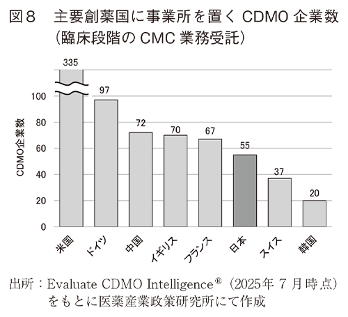 図8 主要創薬国に事業所を置くCDMO企業数（臨床段階のCMC 業務受託）