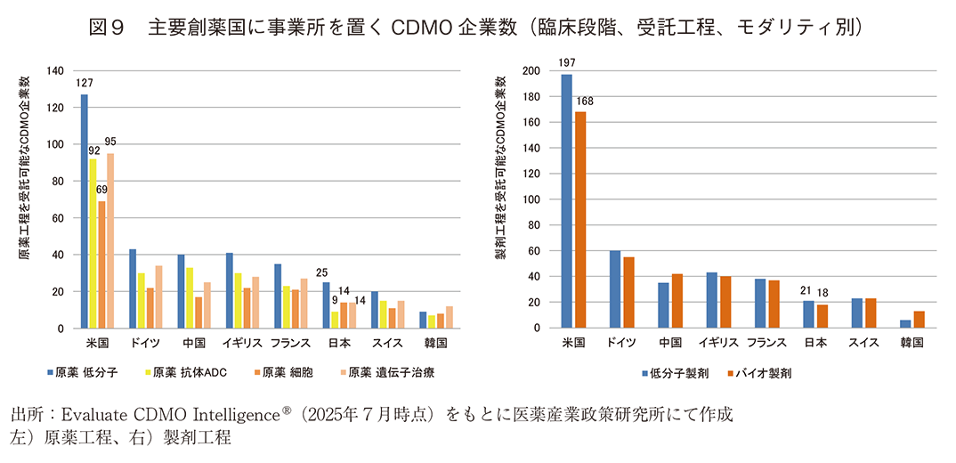 図9 主要創薬国に事業所を置くCDMO企業数（臨床段階、受託工程、モダリティ別）