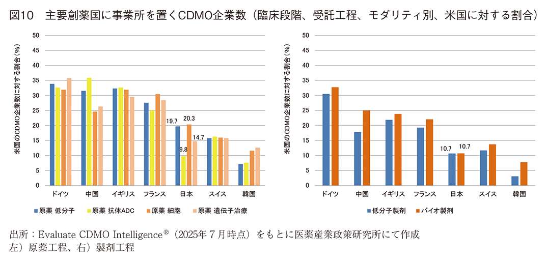 図10 主要創薬国に事業所を置くCDMO企業数（臨床段階、受託工程、モダリティ別、米国に対する割合）