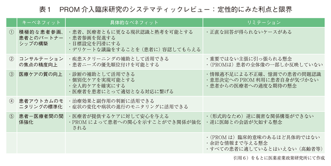 表1 PROM介入臨床研究のシステマティックレビュー：定性的にみた利点と限界