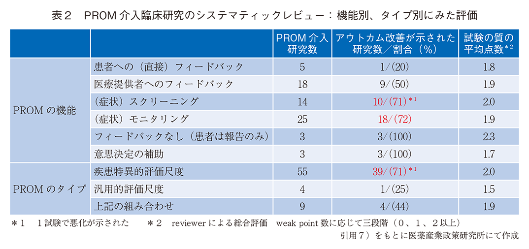 表2 PROM介入臨床研究のシステマティックレビュー： 機能別、タイプ別にみた評価