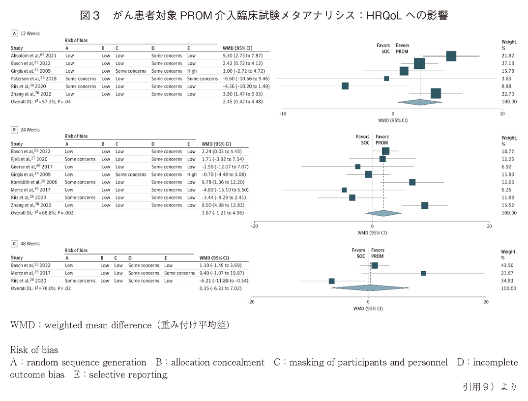 図3 がん患者対象PROM介入臨床試験メタアナリシス：HRQoLへの影響
