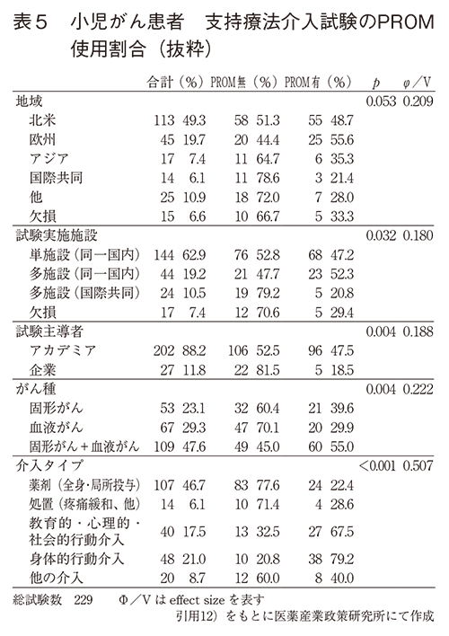 表5 小児がん患者 支持療法介入試験のPROM使用割合（抜粋）