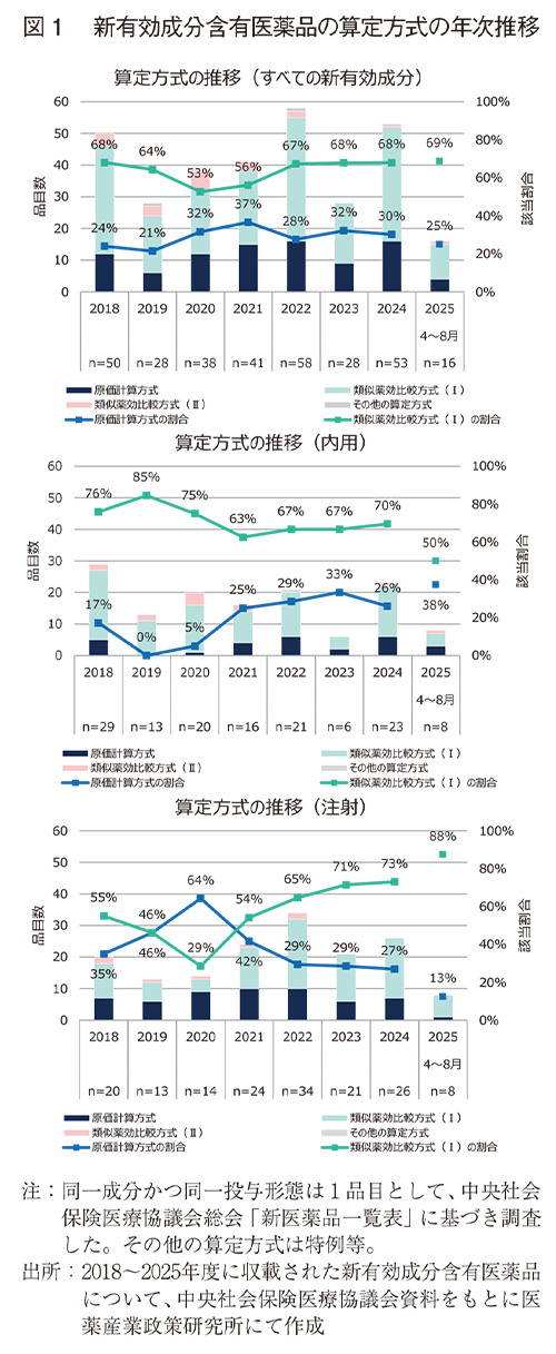 図1 医薬品創出企業の国籍別医薬品数