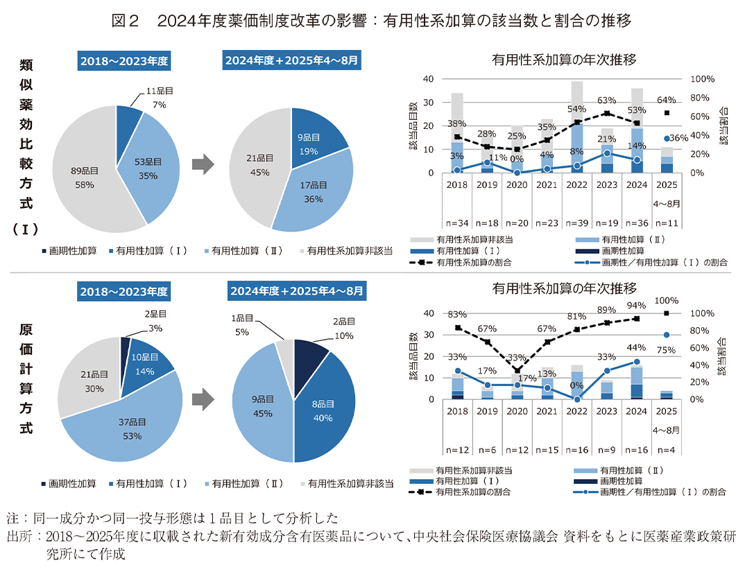 図2 2024年度薬価制度改革の影響：有用性系加算の該当数と割合の推移