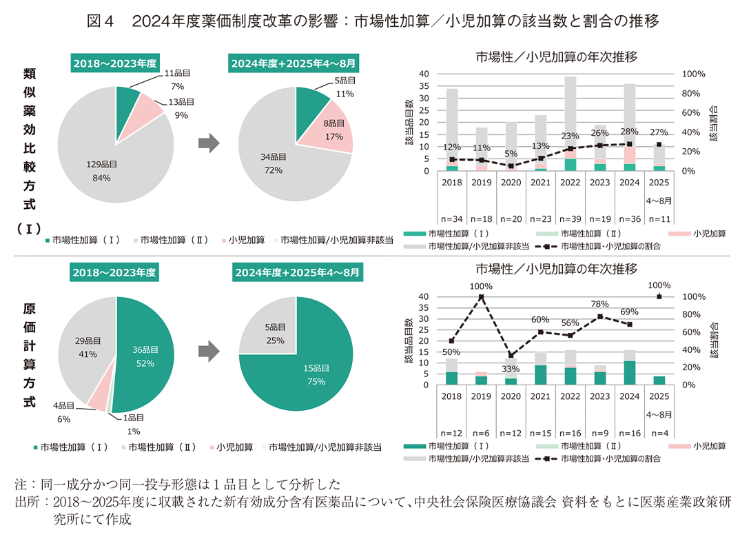図4 2024年度薬価制度改革の影響：市場性加算/小児加算の該当数と割合の推移