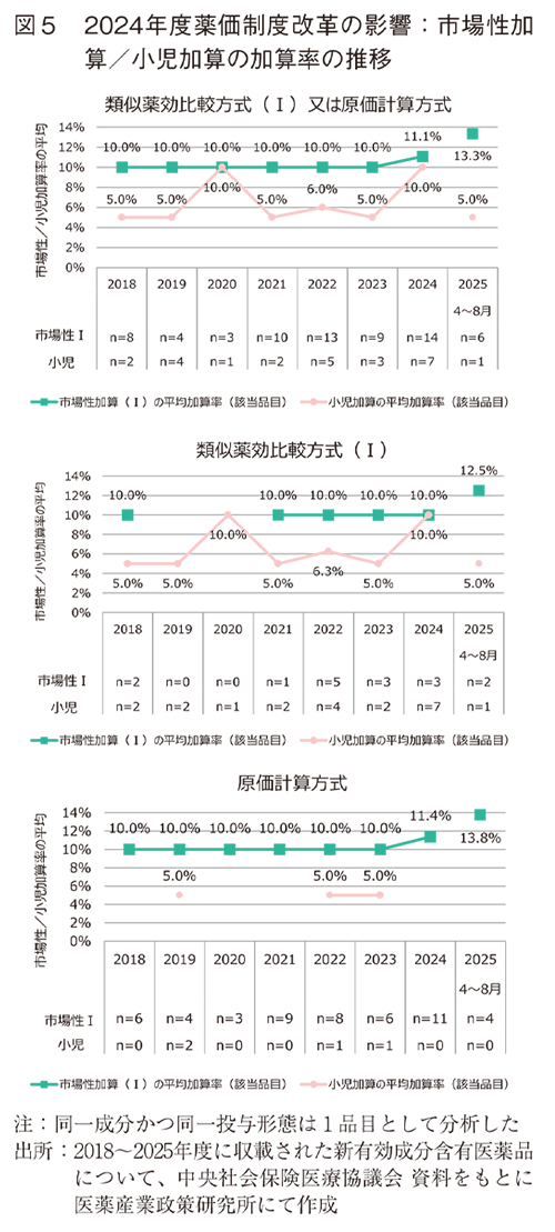 図5 2024年度薬価制度改革の影響：市場性加算/小児加算の加算率の推移