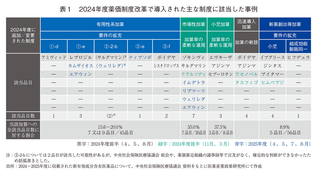 表1 2024年度薬価制度改革で導入された主な制度に該当した事例