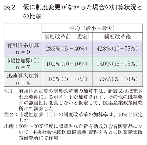 表2 仮に制度変更がなかった場合の加算状況との比較