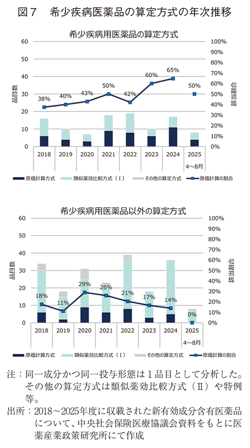 図7 希少疾病医薬品の算定方式の年次推移