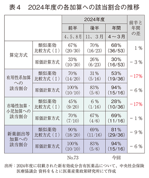 表4 2024年度の各加算への該当割合の推移