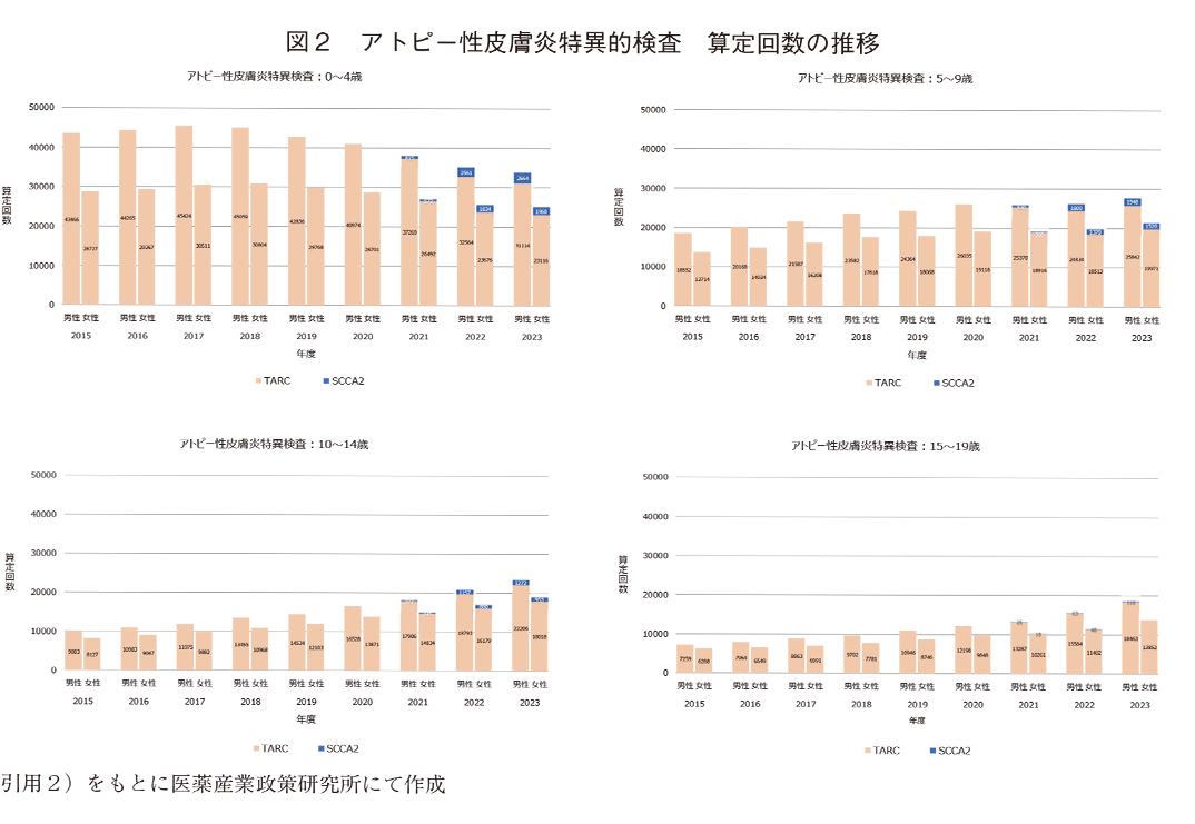 図2 アトピー性皮膚炎特異的検査 算定回数の推移