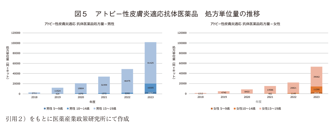 図5 アトピー性皮膚炎適応抗体医薬品 処方単位量の推移