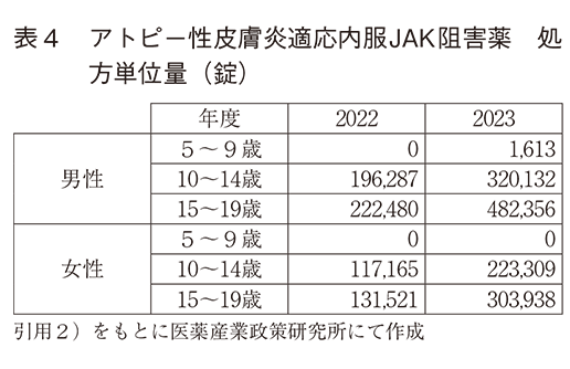 表4 アトピー性皮膚炎適応内服JAK阻害薬 処方単位量（錠）