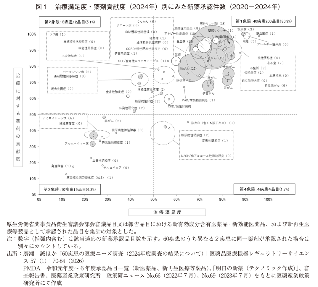 図1 治療満足度・薬剤貢献度（2024年）別にみた新薬承認件数（2020-2024年）