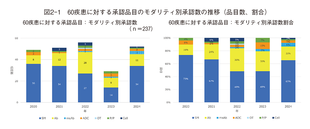 図2-1 60疾患に対する承認品目のモダリティ別承認数の推移（品目数、割合）