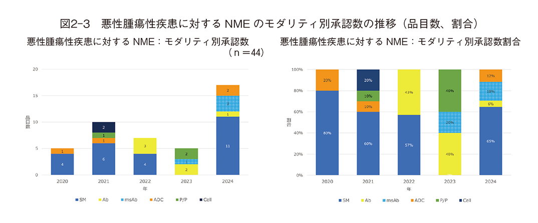 図2-3 悪性腫瘍性疾患に対するNMEのモダリティ別承認数の推移（品目数、割合）