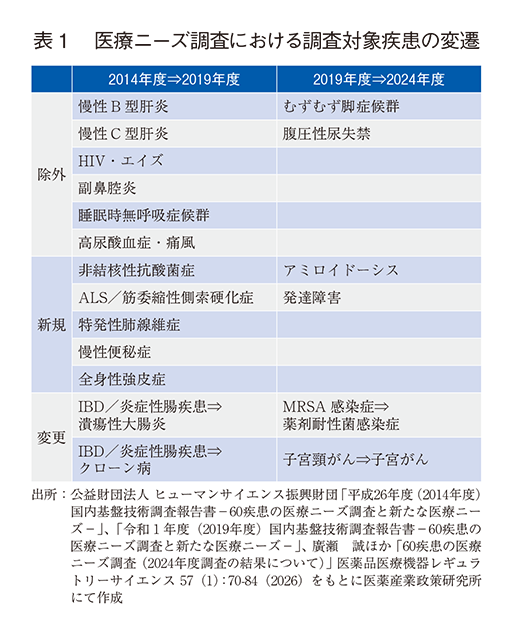 表1 医療ニーズ調査における調査対象疾患の変遷