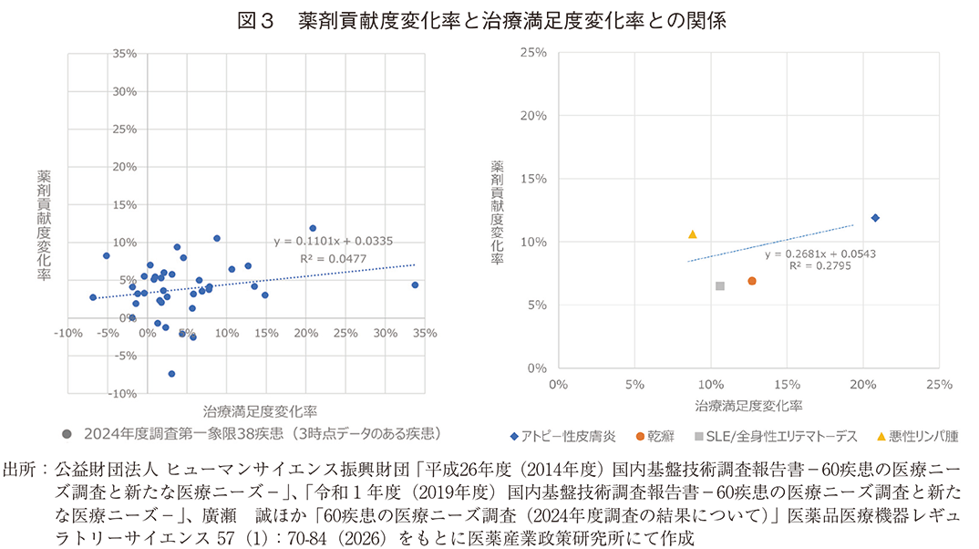 図3 薬剤貢献度変化率と治療満足度変化率との関係
