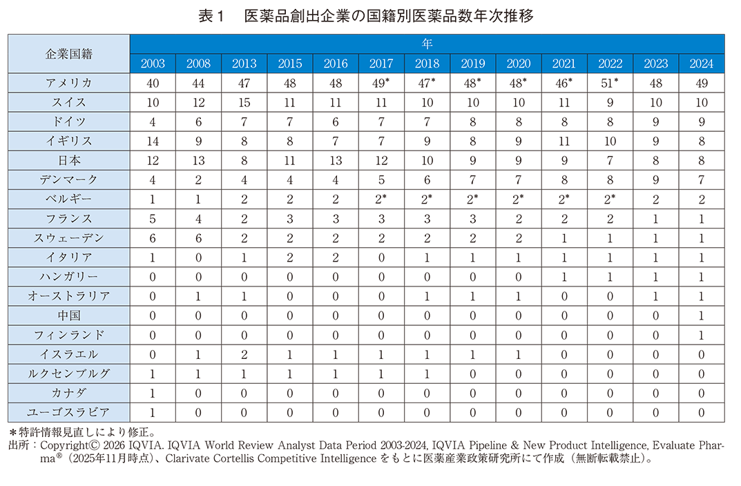 表1 医薬品創出企業の国籍別医薬品数年次推移