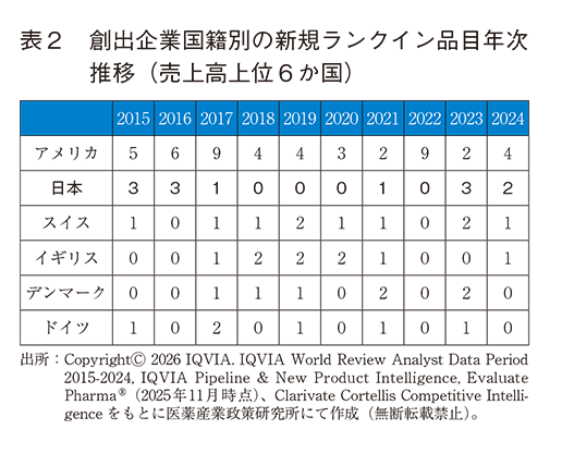 表2  創出企業国籍別の新規ランクイン品目年次推移（売上高上位6か国）