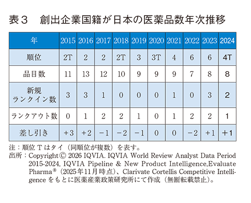 表3 創出企業国籍が日本の医薬品数年次推移