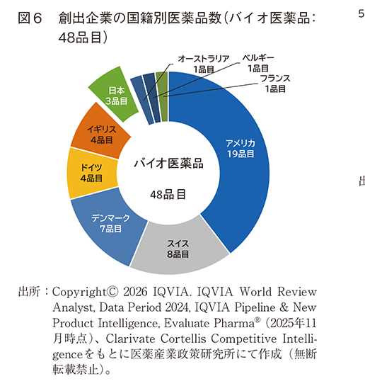 図6  創出企業の国籍別医薬品数（バイオ医薬品：48品目）