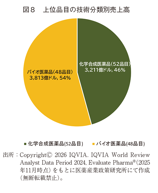 図8 上位品目の技術分類別売上高