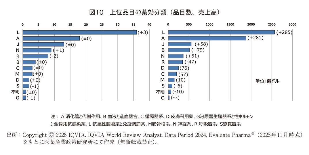 図10 上位品目の薬効分類（品目数、売上高）