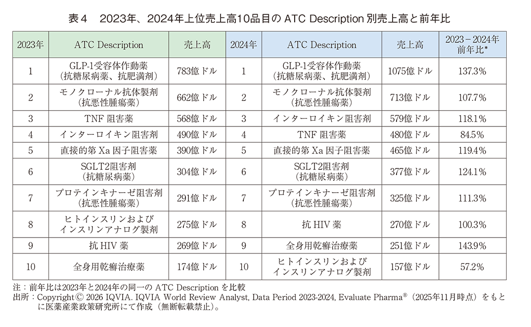 表4 2023年、2024年上位売上高10品目のATC Description別売上高と前年比