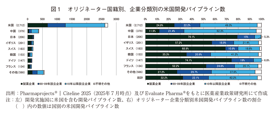 図1 オリジネーター国籍別、企業分類別の米国開発パイプライン数