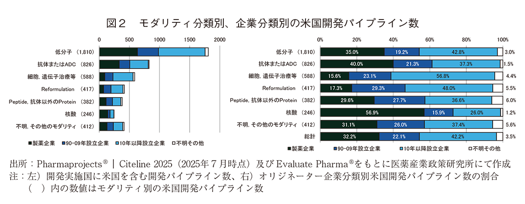 図2 モダリティ分類別、企業分類別の米国開発パイプライン数