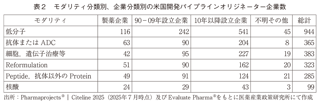 表2 モダリティ分類別、企業分類別の米国開発パイプラインオリジネーター企業数