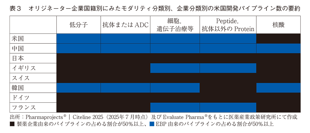 表3 オリジネーター企業国籍別にみたモダリティ分類別、企業分類別の米国開発パイプライン数の要約