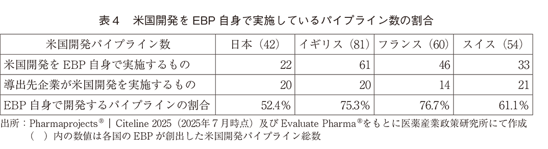 表4 米国開発をEBP自身で実施しているパイプライン数の割合